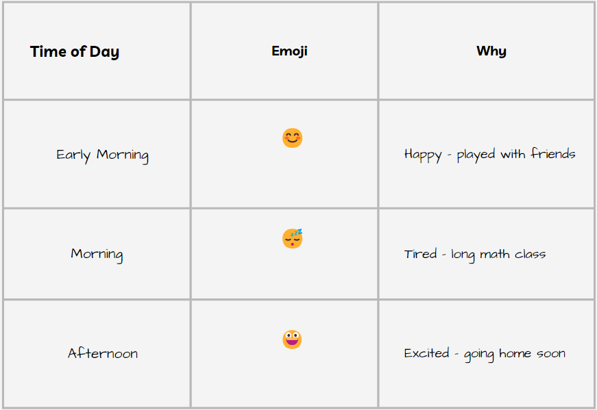 Emoji Mood Tracker for students feelings, Emoji motional wellbeing activity for teachers in their classrooms